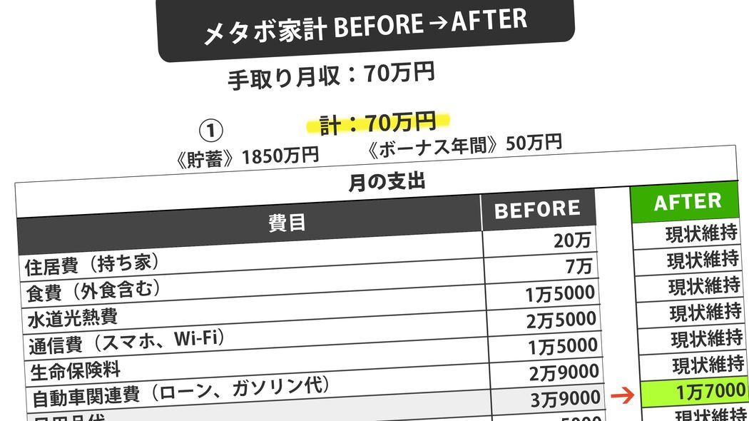これぞ｢貯まらない家｣の典型…46歳･年収1000万超のシングルマザーが月30万円もつぎこむ出費先