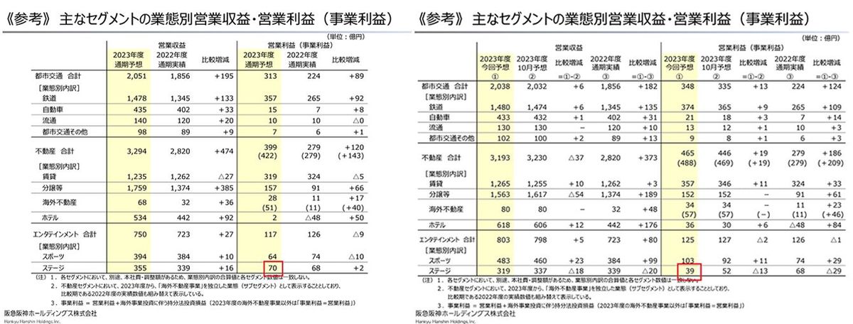 阪急阪神ホールディングスグループ決算説明会資料