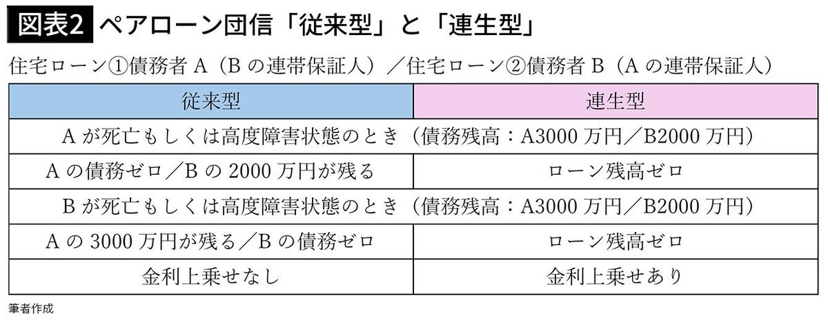 【図表2】ペアローン団信「従来型」と「連生型」