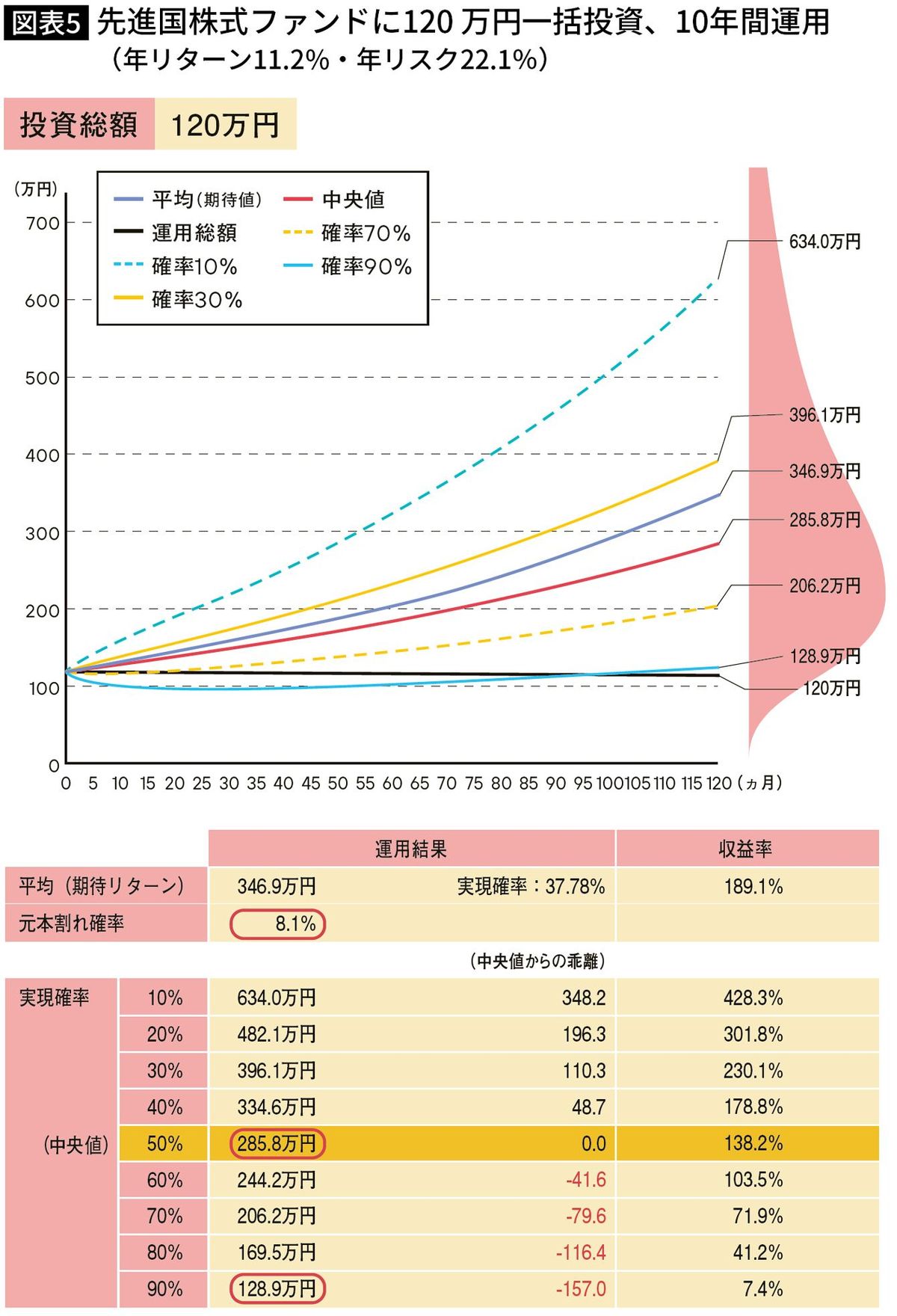 【図表】先進国株式ファンドに120 万円一括投資、10年間運用 （年リターン11.2%・年リスク22.1％）