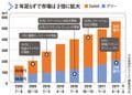 2年足らずで市場は3倍に拡大