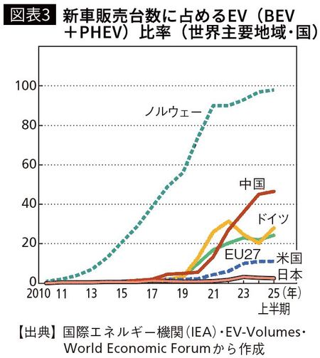 【図表3】新車販売台数に占めるEV（BEV＋PHEV）比率（世界主要地域･国）