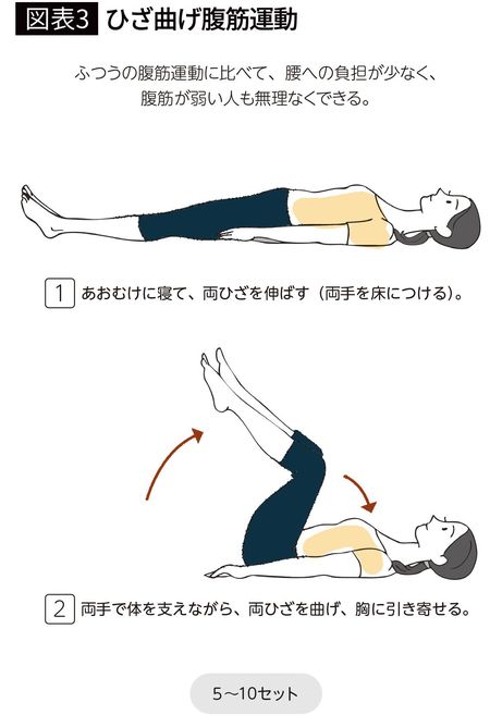 【図表3】ひざ曲げ腹筋運動