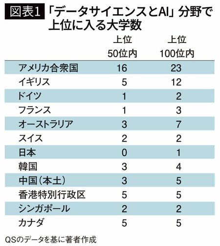 【図表1】「データサイエンスとAI」分野で上位に入る大学数