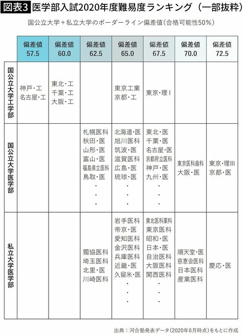 【図表】医学部入試2020年度難易度ランキング（一部抜粋）