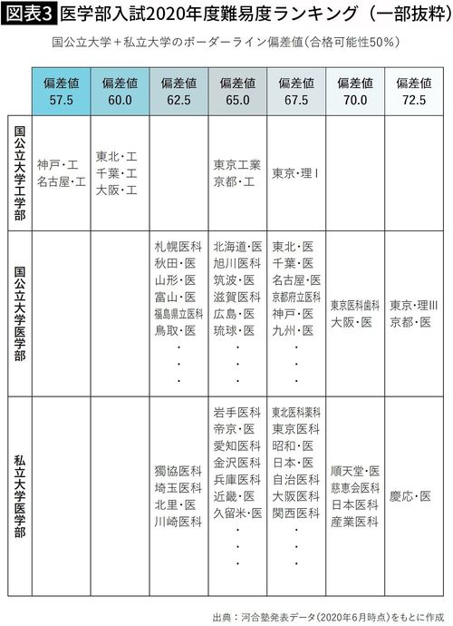 【図表】医学部入試2020年度難易度ランキング(一部抜粋)