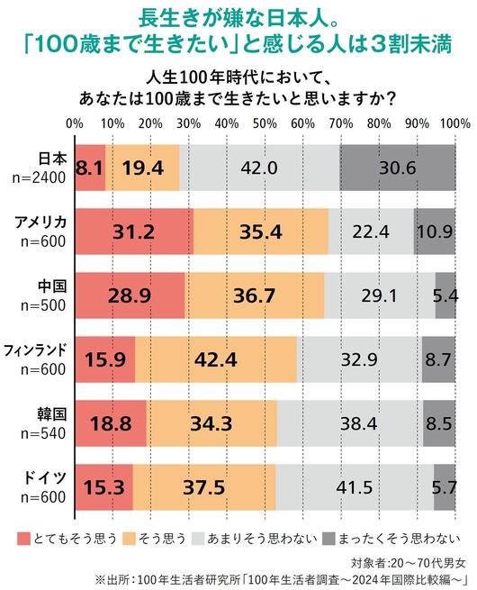 【図表】長生きが嫌な日本人