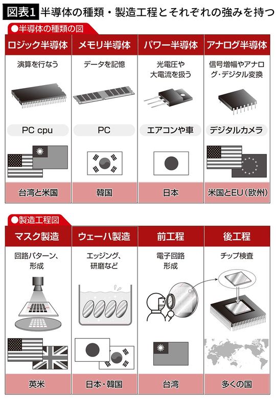 【図表1】半導体の種類・製造工程とそれぞれの強みを持つ国