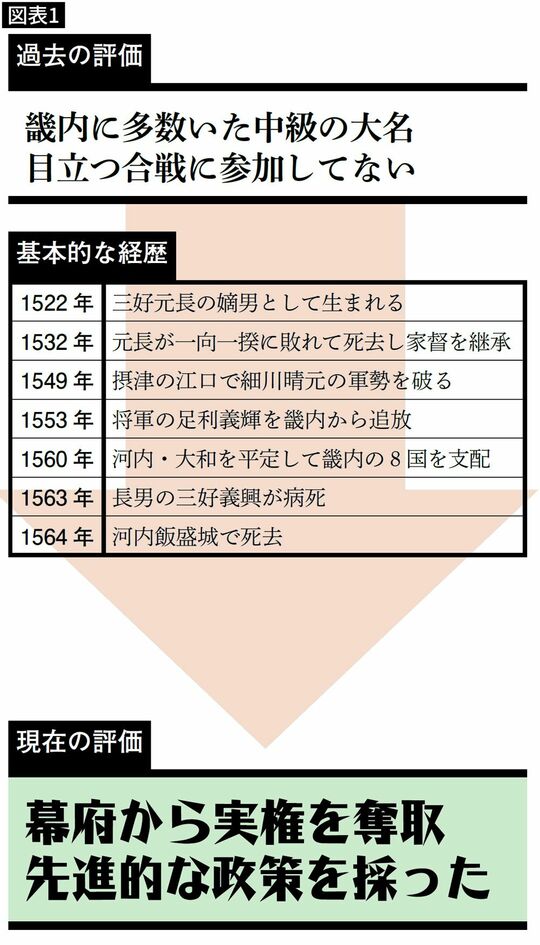 三好長慶の過去と現在の評価