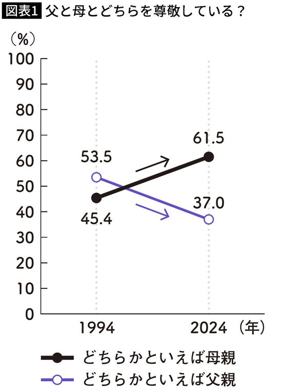 【図表】父と母とどちらを尊敬している？