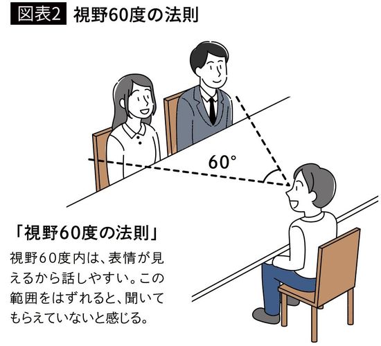 【図表2】視野60度の法則