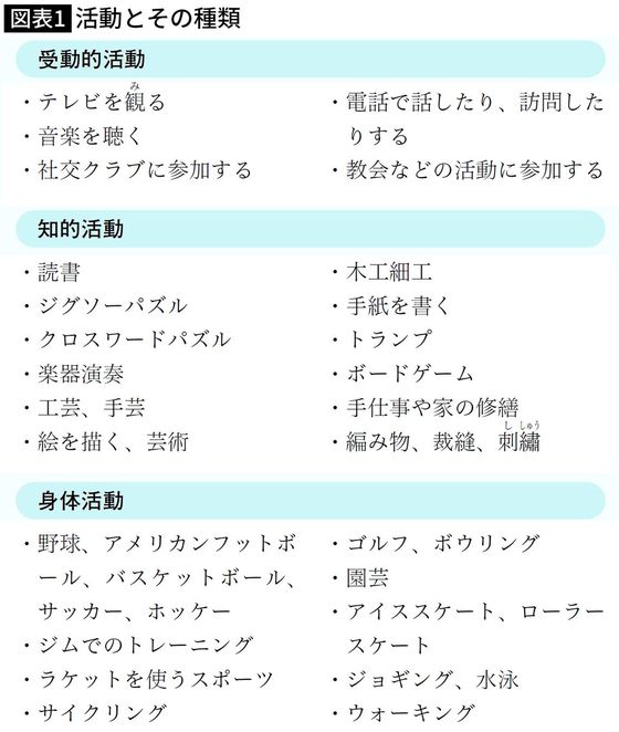 【図表】活動とその種類