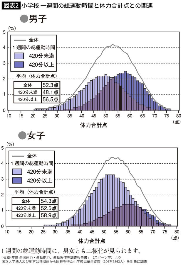 【図表2】小学校 一週間の総運動時間と体力合計点との関連