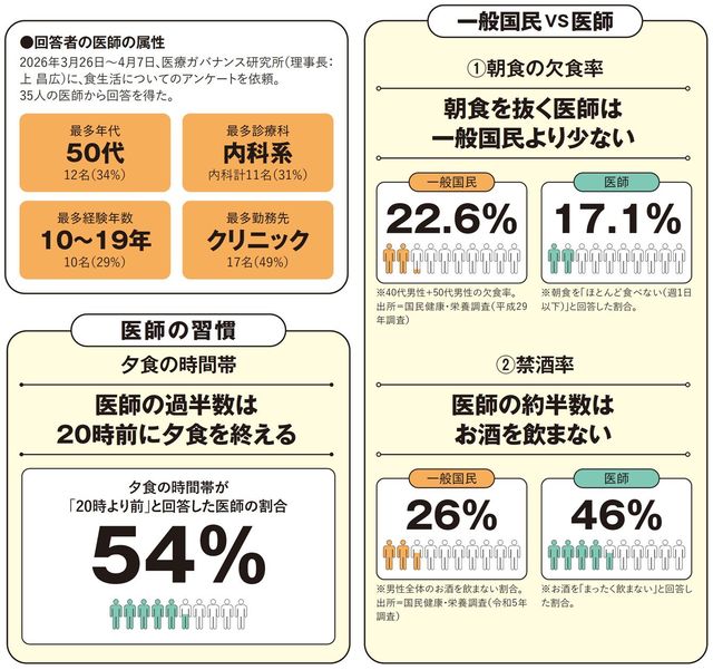 【図表】一般国民VS医師「毎日摂るもの」「絶対に食べないもの」