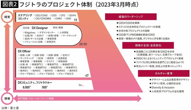 【図表2】フジトラのプロジェクト体制（2023年3月時点）