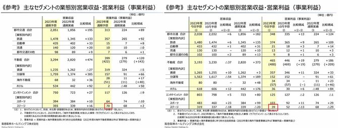 阪急阪神ホールディングスグループ決算説明会資料