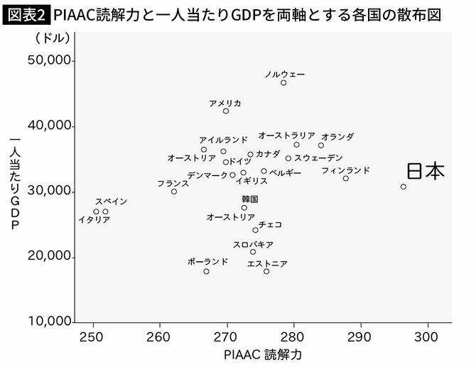 【図表2】PIAAC読解力と一人当たりGDPを両軸とする各国の散布図