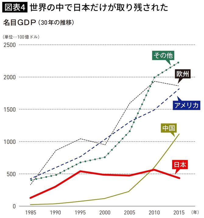 【図表】世界の中で日本だけが取り残された
