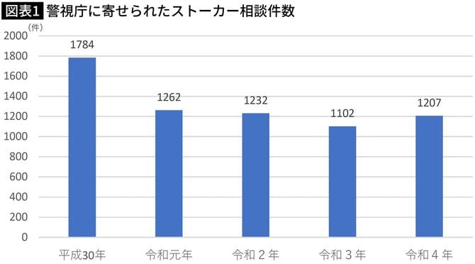 【図表】警視庁に寄せられたストーカー相談件数