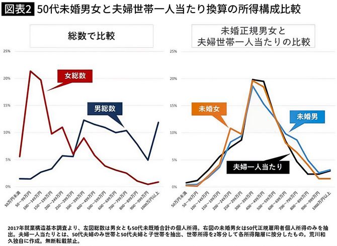 【図表】50代未婚男女と夫婦世帯一人当たり換算の所得構成比較