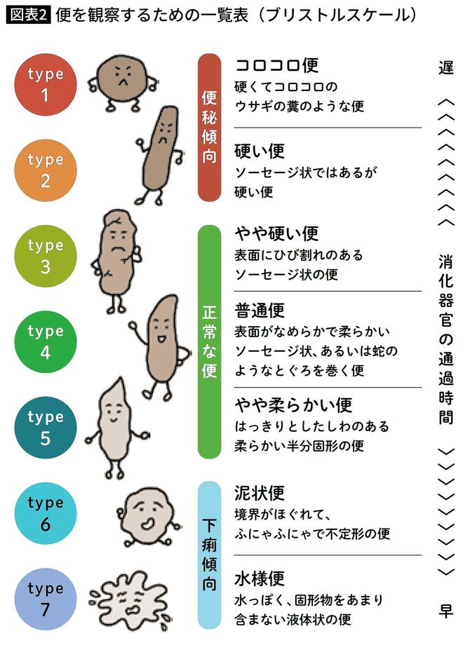 便を観察するための一覧表(ブリストルスケール)