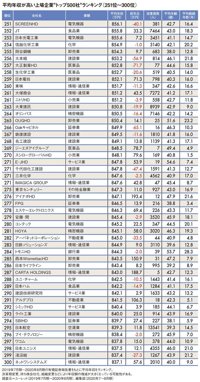 平均年収が高い上場企業“トップ500社”ランキング251位～300位