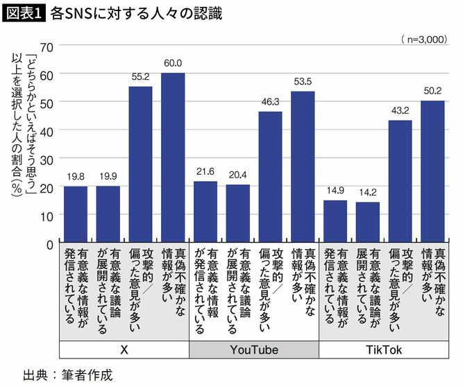 各SNSに対する人々の認識