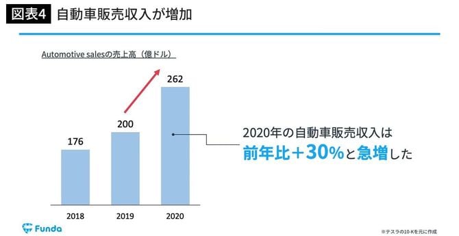 自動車販売収入が増加