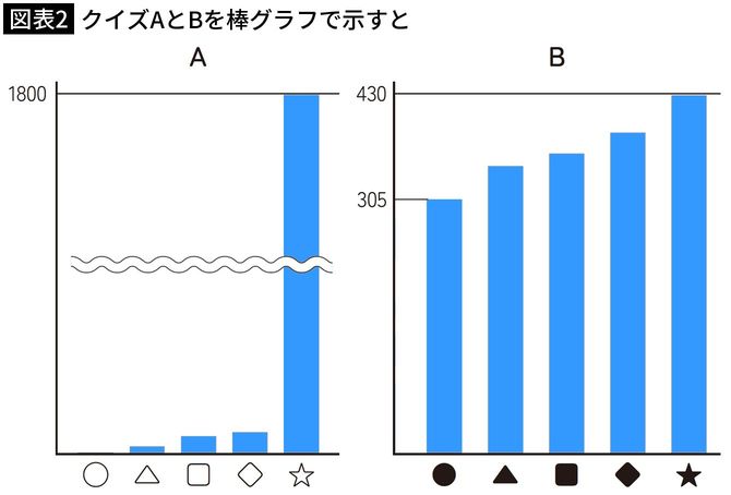 【図表2】クイズのAとBを棒グラフで示すと