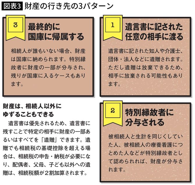 【図表】財産の行き先の3パターン