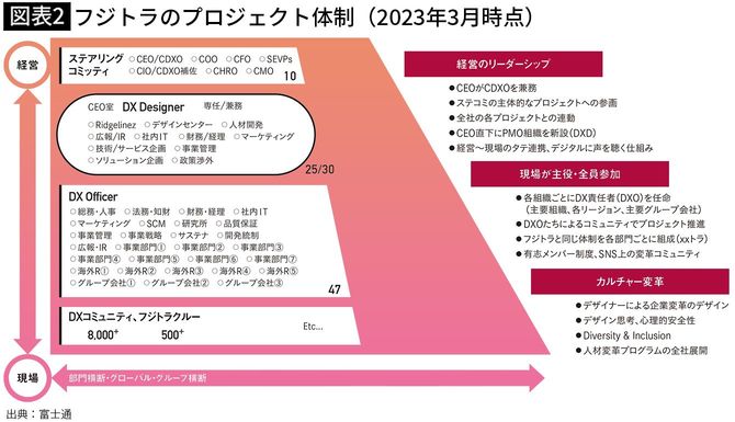 【図表2】フジトラのプロジェクト体制（2023年3月時点）