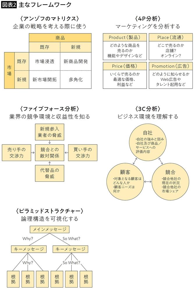 【図表2】主なフレームワーク