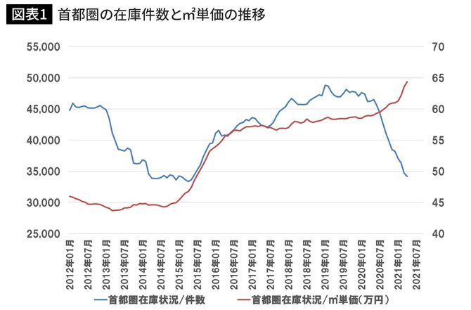 首都圏の在庫件数と㎡単価の推移