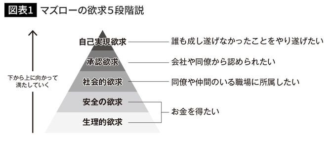 マズローの欲求5段階説