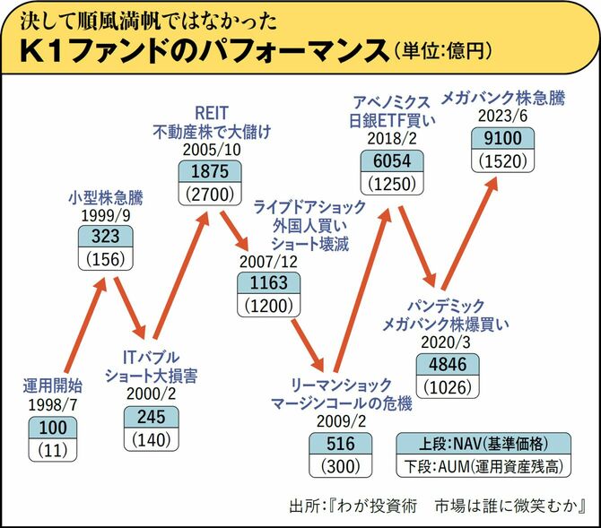 K1ファンドのパフォーマンス（単位：億円）