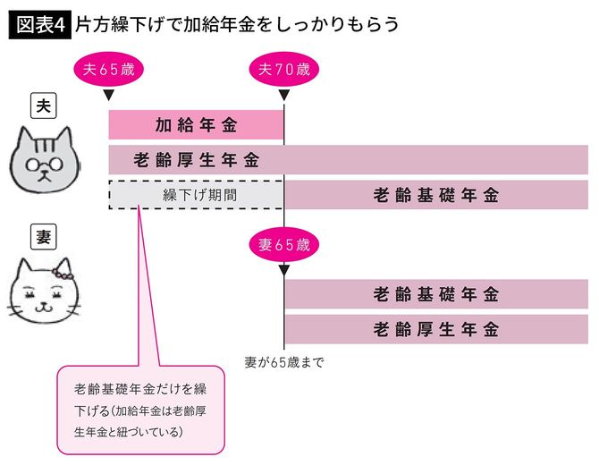 【図表4】片方繰下げで加給年金をしっかりもらう
