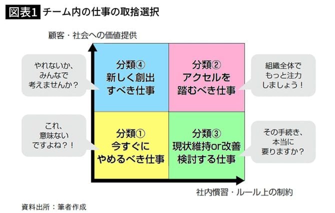 チーム内の仕事の取捨選択
