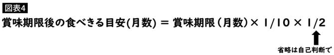 賞味期限後の食べきる目安2