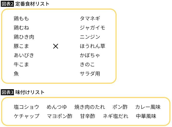 【図表2】定番食材リスト【図表3】味付けリスト