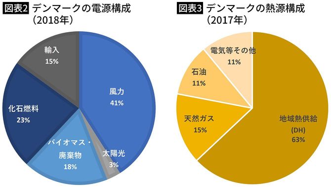 【図表2】デンマークの電源構成(2018年)【図表3】デンマークの熱源構成(2017年)