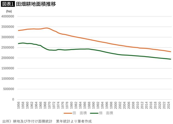 【図表】田畑耕地面積推移