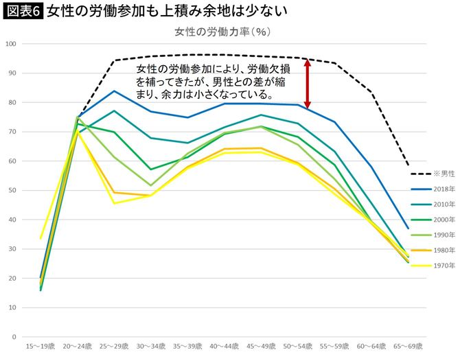 【図表】女性の労働参加も上積み余地は少ない