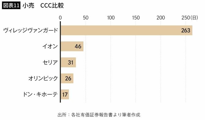 小売 CCC比較