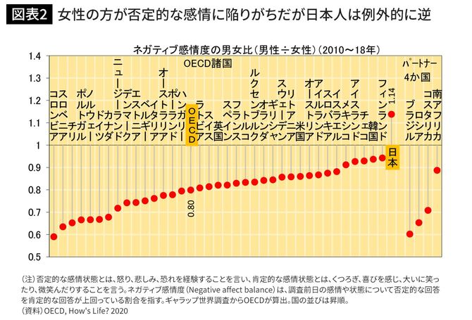 女性の方が否定的な感情に陥りがちだが日本人は例外的に逆