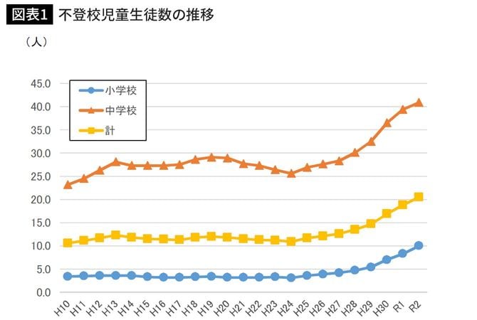 不登校児童生徒数の推移