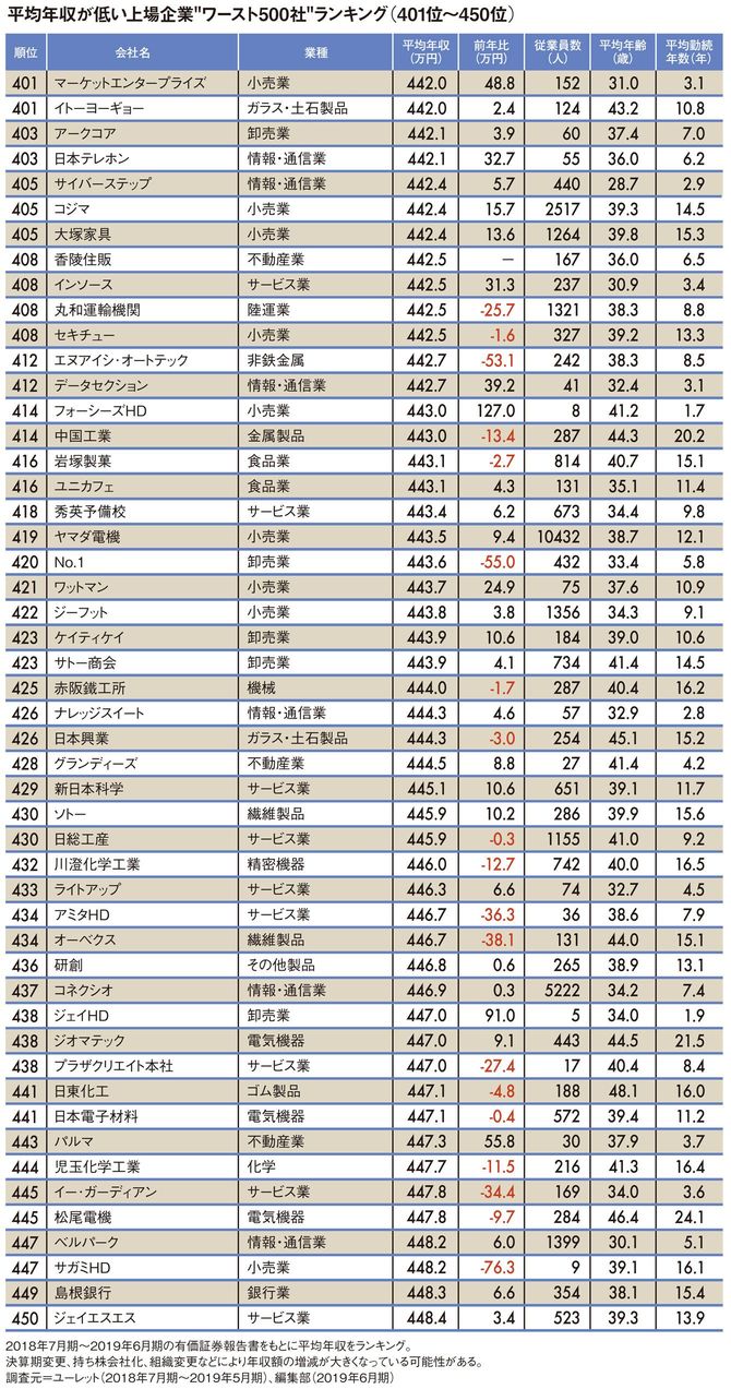 平均年収が低い上場企業"ワースト500社"ランキング
