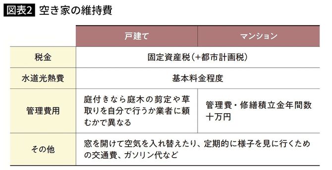 空き家の維持費
