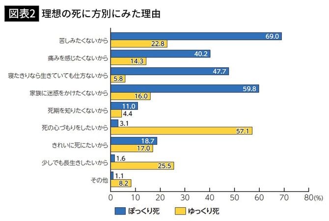 【図表2】理想の死に方別にみた理由