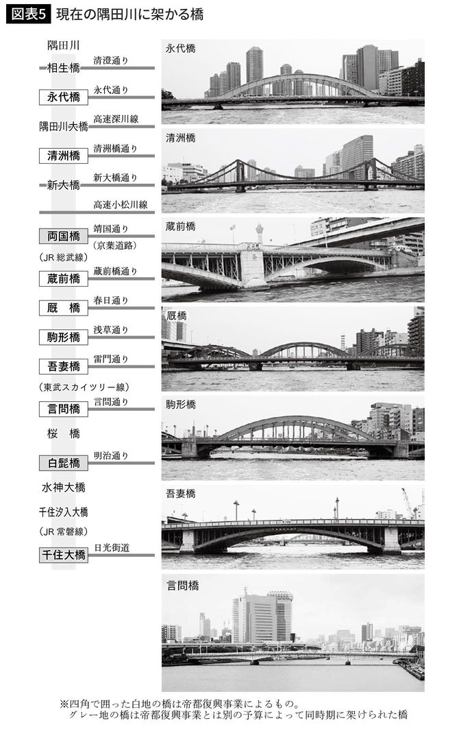 現在の隅田川に架かる橋