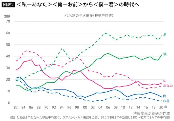 【図表】＜私―あなた＞＜俺―お前＞から＜僕―君＞の時代へ